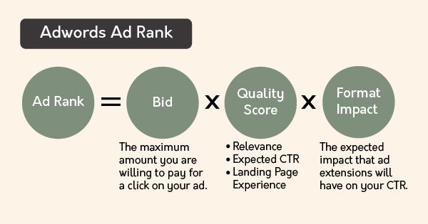 فرمول به دست آوردن Ad Rank